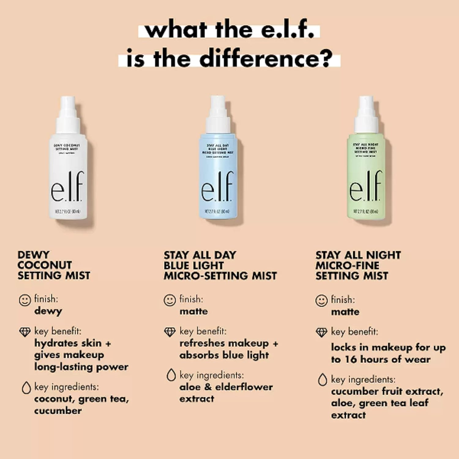 e.l.f. Stay All Night Micro-Fine Setting Mist, Hydrating & Refreshing Makeup Setting Spray For 16HR Wear-time, Vegan & Cruelty-Free, 2.7 Fl Oz - Image 2